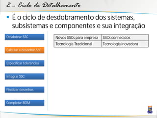 2 – Ciclo de Detalhamento
 É o ciclo de desdobramento dos sistemas,
  subsistemas e componentes e sua integração
Desdobrar SSC             Novos SSCs para empresa   SSCs conhecidos
                          Tecnologia Tradicional    Tecnologia inovadora
Calcular e desenhar SSC


Especificar tolerâncias


Integrar SSC


Finalizar desenhos


Completar BOM
 