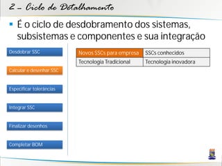 2 – Ciclo de Detalhamento
 É o ciclo de desdobramento dos sistemas,
  subsistemas e componentes e sua integração
Desdobrar SSC             Novos SSCs para empresa   SSCs conhecidos
                          Tecnologia Tradicional    Tecnologia inovadora
Calcular e desenhar SSC


Especificar tolerâncias


Integrar SSC


Finalizar desenhos


Completar BOM
 