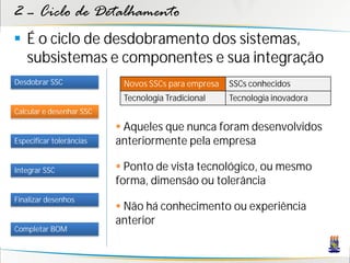 2 – Ciclo de Detalhamento
 É o ciclo de desdobramento dos sistemas,
  subsistemas e componentes e sua integração
Desdobrar SSC              Novos SSCs para empresa   SSCs conhecidos
                           Tecnologia Tradicional    Tecnologia inovadora
Calcular e desenhar SSC

                           Aqueles que nunca foram desenvolvidos
Especificar tolerâncias   anteriormente pela empresa

Integrar SSC               Ponto de vista tecnológico, ou mesmo
                          forma, dimensão ou tolerância
Finalizar desenhos
                           Não há conhecimento ou experiência
                          anterior
Completar BOM
 