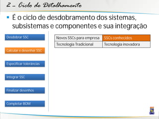 2 – Ciclo de Detalhamento
 É o ciclo de desdobramento dos sistemas,
  subsistemas e componentes e sua integração
Desdobrar SSC             Novos SSCs para empresa   SSCs conhecidos
                          Tecnologia Tradicional    Tecnologia inovadora
Calcular e desenhar SSC


Especificar tolerâncias


Integrar SSC


Finalizar desenhos


Completar BOM
 
