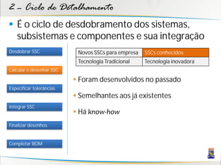 2 – Ciclo de Detalhamento
 É o ciclo de desdobramento dos sistemas,
  subsistemas e componentes e sua integração
Desdobrar SSC              Novos SSCs para empresa   SSCs conhecidos
                           Tecnologia Tradicional    Tecnologia inovadora
Calcular e desenhar SSC

                           Foram desenvolvidos no passado
Especificar tolerâncias
                           Semelhantes aos já existentes
Integrar SSC
                           Há know-how
Finalizar desenhos


Completar BOM
 