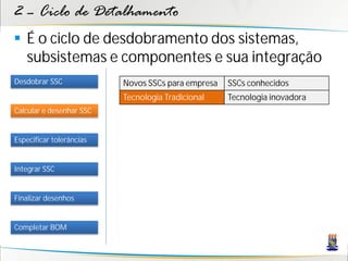 2 – Ciclo de Detalhamento
 É o ciclo de desdobramento dos sistemas,
  subsistemas e componentes e sua integração
Desdobrar SSC             Novos SSCs para empresa   SSCs conhecidos
                          Tecnologia Tradicional    Tecnologia inovadora
Calcular e desenhar SSC


Especificar tolerâncias


Integrar SSC


Finalizar desenhos


Completar BOM
 