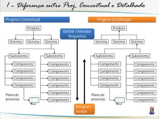 1 – Diferença entre Proj. Conceitual e Detalhado
Projeto Conceitual                                           Projeto Detalhado
            Produto                                                   Produto
                                      Definir / Atender
                                        Requisitos
  Sistema      Sistema   Sistema                            Sistema      Sistema   Sistema



  Subsistema             Subsistema                         Subsistema             Subsistema

    Componente             Componente                         Componente             Componente
    Componente             Componente                         Componente             Componente
    Componente             Componente                         Componente             Componente
    Componente             Componente                         Componente             Componente

                           Componente                                                Componente
Plano de                                                  Plano de
processo                   Componente                     processo                   Componente
                                             Integrar /
                                             Avaliar
 