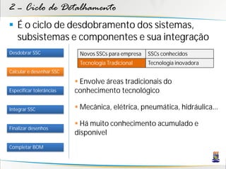 2 – Ciclo de Detalhamento
 É o ciclo de desdobramento dos sistemas,
  subsistemas e componentes e sua integração
Desdobrar SSC              Novos SSCs para empresa   SSCs conhecidos
                           Tecnologia Tradicional    Tecnologia inovadora
Calcular e desenhar SSC

                           Envolve áreas tradicionais do
Especificar tolerâncias   conhecimento tecnológico

Integrar SSC               Mecânica, elétrica, pneumática, hidráulica...

                           Há muito conhecimento acumulado e
Finalizar desenhos
                          disponível
Completar BOM
 
