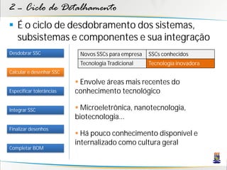 2 – Ciclo de Detalhamento
 É o ciclo de desdobramento dos sistemas,
  subsistemas e componentes e sua integração
Desdobrar SSC              Novos SSCs para empresa   SSCs conhecidos
                           Tecnologia Tradicional    Tecnologia inovadora
Calcular e desenhar SSC

                           Envolve áreas mais recentes do
Especificar tolerâncias   conhecimento tecnológico

Integrar SSC               Microeletrônica, nanotecnologia,
                          biotecnologia...
Finalizar desenhos
                           Há pouco conhecimento disponível e
                          internalizado como cultura geral
Completar BOM
 