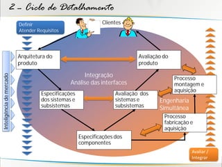 2 – Ciclo de Detalhamento
                          Definir                             Clientes
                          Atender Requisitos




                          Arquitetura do                                     Avaliação do
                          produto                                            produto

                                                     Integração
Inteligência de mercado




                                                                                            Processo
                                                Análise das interfaces                      montagem e
                                                                                            aquisição
                                    Especificações                  Avaliação dos
                                    dos sistemas e                  sistemas e       Engenharia
                                    subsistemas                     subsistemas      Simultânea
                                                                                       Processo
                                                                                       fabricação e
                                                                                       aquisição
                                                     Especificações dos
                                                     componentes
                                                                                                  Avaliar /
                                                                                                  Integrar
 
