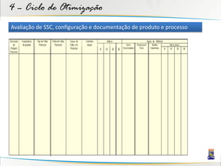 4 – Ciclo de Otimização
Avaliação de SSC, configuração e documentação de produto e processo

Descrição   Função(ões)   Tipo de Falha   Efeito de Falha   Causa da    Controles       Índices                                     Ações de Melhoria
   do        do produto     Potencial        Potencial      Falha em     Atuais                           Ações      Responsável/         Medidas           Índices Atuais
Produto/                                                    Potencial                                 Recomendadas      Prazo           Implantadas     S   O         D      R
                                                                                    S   O     D   R
Processo
 