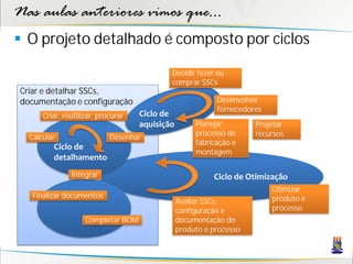 Nas aulas anteriores vimos que...
 O projeto detalhado é composto por ciclos

                                            Decidir fazer ou
                                            comprar SSCs
Criar e detalhar SSCs,
documentação e configuração                                Desenvolver
                                                           fornecedores
      Criar, reutilizar, procurar   Ciclo de
                                    aquisição        Planejar        Projetar
                                                     processo de     recursos
  Calcular                  Desenhar
                                                     fabricação e
         Ciclo de
                                                     montagem
         detalhamento
               Integrar                                   Ciclo de Otimização
                                                                          Otimizar
   Finalizar documentos                                                   produto e
                                                Avaliar SSCs,
                                                configuração e            processo
                    Completar BOM               documentação do
                                                produto e processo
 