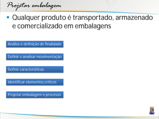 Projetar embalagem
 Qualquer produto é transportado, armazenado
  e comercializado em embalagens

Análise e definição de finalidade


Definir e analisar movimentação


Definir características


Identificar elementos críticos


Projetar embalagem e processo
 