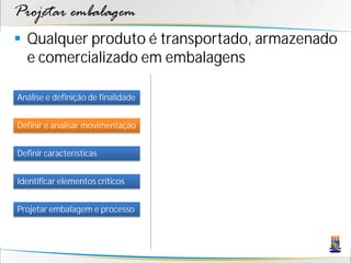 Projetar embalagem
 Qualquer produto é transportado, armazenado
  e comercializado em embalagens

Análise e definição de finalidade


Definir e analisar movimentação


Definir características


Identificar elementos críticos


Projetar embalagem e processo
 