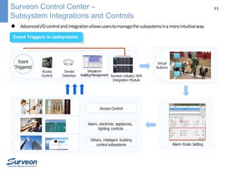 Surveon Control Center –
Subsystem Integrations and Controls

11

 