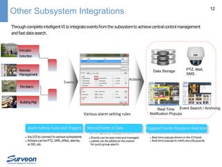 Other Subsystem Integrations

12

Data Storage

PTZ, Mail,
SMS..

Actions

Various alarm setting rules

Real Time Event Search / Archiving
Notification Popups

 