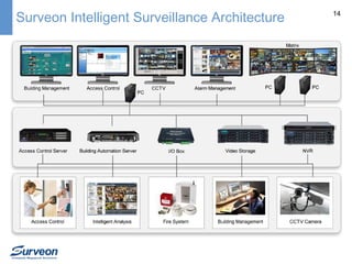 Surveon Intelligent Surveillance Architecture

14

 