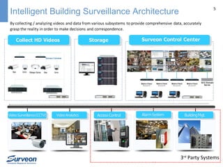 Intelligent Building Surveillance Architecture

SMR8000U

5

SMR8000U

3rd Party Systems

 