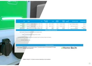 13
Ref Code V in
Max. input
Current
V out
Output
Current
Output
Power
Nº
Sockets
Connector Type Charging Mode
CCL-eBasic
T2C32*
490222 230 V / 400 V ±10% (1P/3P + N) 32 A 230 V / 400 V 32 A 7,4 kW / 22 kW 1 Type 2 (Tethered cable) Mode 3
CCL-eBasic
T2S32*
490220 230 V / 400 V ±10% (1P/3P + N) 32 A 230 V / 400 V 32 A 7,4 kW / 22 kW 1 Type 2 (Lock Socket) Mode 3
CCL-eBasic
T2S32 Schuko
490221
230 V ±10% (1P + N)
400 V ±10% (3P + N)
16 A
32 A
230 V
400 V
16 A
32 A
3,7 kW
22 kW
2
Schuko
Type 2 (Lock Socket)
Mode 1 or 2
Mode 3
Optional features and accesories
Cable support Optional (included in WallBox with tethered cable)
Heater Extended temperature range (-30ºC to +45ºC)
Customized labeling Available colors (Green Front Sticker, Blue Front Sticker & Yellow Front Sticker)
Connector Type 3 EV Plug
* WallBox is ready for 1 or 3 phases connection, depending on local installation.
Optional Accessories
eHome BeON
Smart power synchronization sensor. The optimal solution for the domestic EV charge.
Dynamic power adjustment
 