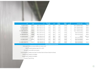 17
Ref Code V in
Max. input
Current
V out
Output
Current
Output
Power
Nº
Sockets
Connector type
Charging
Mode
CCL-WBC-SMART 490075 230 V ±10% (1P + N) 16 A 230 V 16 A 3,7 kW 1 Type 1 ((Tethered cable) Mode 3
CCL-WBC 32-SMART 490124 230 V ±10% (1P + N) 32 A 230 V 32 A 7,4 kW 1 Type 1 (Tethered cable) Mode 3
CCL-WBMC-SMART 490149 230 V ±10% (1P + N) 32 A 230 V 32 A 7,4 kW 1 Type 2 (Tethered cable) Mode 3
CCL-WBMC-SMART-TRI 490179 400 V ±10% (3P + N) 32 A 400 V 32 A 22 kW 1 Type 2 (Tethered cable) Mode 3
CCL-WBM-SMART 490073 230 V ±10% (1P + N) 32 A 230 V 32 A 7,4 kW 1 Type 2 (Lock Socket) Mode 3
CCL-WBM-SMART-TRI 490089 400 V ±10% (3P + N) 32 A 400 V 32 A 22 kW 1 Type 2 (Lock Socket) Mode 3
CCL-WB-MIX-SMART 490077
230 V ±10% (1P + N)
230 V ±10% (1P + N)
16 A
32 A
230 V
230 V
16 A
32 A
3,7 kW
7,4 kW
2
Schuko
Type 2 (Lock Socket)
Mode 1 or 2
Mode 3
CCL-WB2M- SMART 490106
230 V ±10% (1P + N)
230 V ±10% (1P + N)
32 A
32 A
230 V
230 V
32 A
32 A
7,4 kW
7,4 kW
2
Type 2 (Lock Socket)
Type 2 (Lock Socket)
Mode 3
CCL-WB2M- SMART-TRI 490107
400 V ±10% (3P + N)
400 V ±10% (3P + N)
32 A
32 A
400 V
400 V
32 A
32 A
22 kW
22 kW
2
Type 2 (Lock Socket)
Type 2 (Lock Socket)
Mode 3
Optional features and accessories
Cable support Optional (included at WallBox with tethered cable)
Heater Extended temperature range (-30º to +45ºC)
3G modem 3G and GPRS communications
Customized labeling Available colors (Green Front Sticker, Blue Front Sticker & Yellow Front Sticker)
Pedestal single Pedestal for one WallBox
Pedestal double Pedestal for two WallBox
Connector Type 3 EV Plug
 