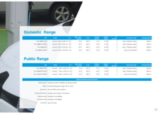 21
Ref Code V in
Max. input
Current
V out
Output
Current
Output
Power
Nº
Sockets
Connector Type Charging Mode
CCL-WBMC-ZER Consult 230 V ±10% (1P + N) 16 A 230 V 16 A 3,7 kW 1 Type 2 (Tethered cable) Mode 3
CCL-WBMC-TRI-ZER Consult 230 V ±10% (1P + N) 32 A 230 V 32 A 7,4 kW 1 Type 2 (Tethered cable) Mode 3
CCL-WBM-ZER Consult 400 V ±10% (3P + N) 32 A 400 V 32 A 22 kW 1 Type 2 (Tethered cable) Mode 3
CCL-WBM-TRI-ZER Consult 400 V ±10% (3P + N) 32 A 400 V 32 A 22 kW 1 Type 2 (Lock Socket) Mode 3
Domestic Range
Public Range
Ref Code V in
Max. input
Current
V out
Output
Current
Output
Power
Nº
Sockets
Connector Type Charging Mode
CCL-SMART-ZER Consult 230 V ±10% (1P + N) 16 A 230 V 16 A 3,7 kW 1 Type 2 (Tethered cable) Mode 3
CCL-SMART-TRI-ZER Consult 230 V ±10% (1P + N) 32 A 230 V 32 A 7,4 kW 1 Type 2 (Tethered cable) Mode 3
CCL-TOUCH-TRI-ZER Consult 400 V ±10% (3P + N) 32 A 400 V 32 A 22 kW 1 Type 2 (Lock Socket) Mode 3
Optional features and accessories
Cable support Optional (included in WallBox with tethered cable)
Heater Extended temperature range (-30º to +45ºC)
3G modem 3G and GPRS communications
Customized labeling Available colors (Green Front Sticker)
Pedestal single Pedestal for one WallBox
Pedestal double Pedestal for two WallBox
Connector Type 3 EV Plug
 