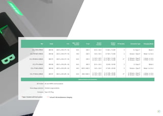 27
Ref Code V in
Max. input
Current
V out
Output
Current
Output
Power
Nº Sockets Connector type Charging Mode
CCL-PM3-URBAN 490135 230 V ±10% (1P + N) 64 A 230 V 32 A + 32 A 7,4 kW + 7,4 kW 2 2 x Type 2 * Mode 3
CCL-PM-MIX-URBAN 490136 230 V ±10% (1P + N) 48 A 230 V 16 A + 32 A 3,7 kW + 7,4 kW 2 Schuko + Type 2* Mode 1 or 2 & 3
CCL-PM-MIX4-URBAN 490170 230 V ±10% (1P + N) 64 A 230 V
A: 16 A + 32 A
B: 16 A + 32 A
A: 3,7 kW + 7,4 kW
B: 3,7 kW + 7,4 kW
4**
A: Schuko + Type 2*
B: Schuko + Type 2*
A: Mode 1 or 2 & 3
B: Mode 1 or 2 & 3
CCL-PT3-URBAN 490138 400 V ±10% (3P + N) 64 A 400 V 32 A + 32 A 22 kW + 22 kW 2 2 x Type 2* Mode 3
CCL-PT-MIX-URBAN 490139 400 V ±10% (3P + N) 48 A 230 V / 400 V 16 A + 32 A 3,7 kW + 22 kW 2 Schuko + Type 2* Mode 1 or 2 & 3
CCL-PT-MIX4-URBAN 490137 400 V ±10% (3P + N) 64 A 230 V /400 V
A: 16 A + 32 A
B: 16 A + 32 A
A: 3,7 kW + 22 kW
B: 3,7 kW + 22 kW
4**
A: Schuko + Type 2*
B: Schuko + Type 2*
A: Mode 1 or 2 & 3
B: Mode 1 or 2 & 3
Optional features and accessories
3G modem 3G and GPRS communications
Overvoltage protection Transient surge protector
Connector Type 3 EV Plug
* Type 2 Sockets with lock system * * 1xA and 1xB simultaneous charging
 