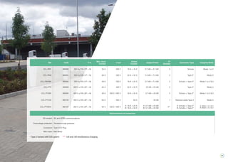 29
Ref Code V in
Max. input
Current
V out
Output
Current
Output Power
Nº
Sockets
Connector Type Charging Mode
CCL-PM1 490080 230 V±10% (1P + N) 32 A 230 V 16 A + 16 A 3,7 kW + 3,7 kW 2 Schuko Mode 1 or 2
CCL-PM3 490081 230 V±10% (1P + N) 64 A 230 V 32 A + 32 A 7,4 kW + 7,4 kW 2 Type 2* Mode 3
CCL-PM-MIX 490082 230 V±10% (1P + N) 48 A 230 V 16 A + 32 A 3,7 kW + 7,4 kW 2 Schuko + Type 2* Mode 1 or 2 & 3
CCL-PT3 490083 400 V ±10% (3P + N) 64 A 400 V 32 A + 32 A 22 kW + 22 kW 2 Type 2* Mode 3
CCL-PT-MIX 490084 400 V ±10% (3P + N) 48 A 230 V / 400 V 16 A + 32 A 3,7 kW + 22 kW 2 Schuko + Type 2* Mode 1 or 2 & 3
CCL-PT3-63 490126 400 V ±10% (3P + N) 64 A 400 V 64 A 43 kW 1 Tethered cable Type 2 Mode 3
CCL-PT-MIX4 490197 400 V ±10% (3P + N) 64 A 230 V / 400 V
A: 16 A + 32 A
B: 16 A + 32 A
A: 3,7 kW + 22 kW
B: 3,7 kW + 22 kW
4**
A: Schuko + Type 2*
B: Schuko + Type 2*
A: Mode 1 or 2 & 3
B: Mode 1 or 2 & 3
Optional features and accessories
3G modem 3G and GPRS communications
Overvoltage protection Transient surge protector
Connector Type 3 EV Plug
MID meter MID Meter
* Type 2 Sockets with lock system * * 1xA and 1xB simultaneous charging
 