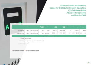 31
Ref Code V in
Max. input
Current
V out
Output
Current
Output
Power
Nº Sockets Connector type Charging Mode
CCL-eSTREET 44 490214 400 V ±10% (1P + N) 64 A 400 V 32 A + 32 A 22 kW + 22 kW 2 2 x Type 2 * Mode 3
CCL-eSTREET 44 MIX 490215 400 V ±10% (1P + N) 64 A 230 V / 400 V
A: 16 A + 32 A
B: 16 A + 32 A
A: 3,7 kW + 22 kW
B: 3,7 kW + 22 kW
4**
A: Schuko + Type 2*
B: Schuko + Type 2*
A: Mode 1 or 2 & 3
B: Mode 1 or 2 & 3
Optional features and accessories
3G modem 3G / GPRS / GSM
Surge protection Four pole transient surge protector IEC 61643-1 (class II)
Safety protection RCD type B
* Type 2 Sockets with lock system
Private / Public applications
Space for Distributor System Operators
(DSO) Power Utility
Advanced diagnostic
realtime to EMO
* * 1xA and 1xB simultaneous charging
 