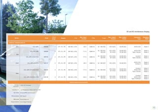 35
Series Code
Nº of
plugs
Supply V in
Max. input
Current
F Hz V out
Max. output
Current
Max. output
Power
Connector
Type
Charging
Mode
COMPACT VERSION 50KW DC
QPC CCL-QPC 490098 1 3P + N + PE 400 VAC ±10% 80 A 50/60 Hz 50 - 500 VDC 125 A (DC) 50 kW (DC) JEVS G105 Mode 4
MIX
CCL-QPC-MIX 490099 2 3P + N + PE 400 VAC ±10% 117 A 50/60 Hz
50 - 500 VDC
400 VAC
125 A (DC)
32 A (AC)
50 kW (DC)
22 kW (AC)
JEVS G105
Type 2 Socket
Mode 4
Mode 3
CCL-QPC-CCS-AC32 490182 2 3P + N + PE 400 VAC ±10% 117 A 50/60 Hz
50 - 500 VDC
400 VAC
125 A (DC)
32 A (AC)
50 kW (DC)
22 kW (AC)
Combo2
Type 2 Socket
Mode 4
Mode 3
DUO CCL-QPC-CH-CCS 490147 2 3P + N + PE 400 VAC ±10% 80 A 50/60 Hz 50 - 500 VDC 125 A (DC) 50 kW (DC)
JEVS G105
Combo 2
Mode 4
Mode 4
TRIO
CCL-QPC-CH-CCS-AC32 490182 3 3P + N + PE 400 VAC ±10% 117 A 50/60 Hz 50 - 500 VDC
125 A (DC)
32 A (AC)
50 kW (DC)
22 kW (AC)
Combo2
JEVS G105
Type 2 Socket
Mode 4
Mode 4
Mode 3
CCL-QPC-CH-CCS-AC63 490148 3 3P + N + PE 400 VAC ±10% 143 A 50/60 Hz
50 - 500 VDC
400 VAC
125 A (DC)
63 A (AC)
50 kW (DC)
43 kW (AC)
Combo2
JEVS G105
Type 2 tethered
Mode 4
Mode 4
Mode 3
Optional features and accessories
CCS DC
Connector
CCS1 DC Connector
Low temp. kit Low Temperature Option -30 Cº to +45Cº
3G modem 3G and GPRS communications
RCD protection RCD Type B
HMI screen Touch Screen 10”
Surge protection Overvoltage Protection
DC and AC simultaneous charging
 