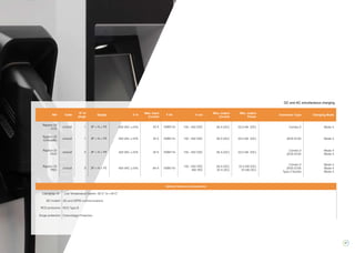 37
Optional features and accessories
Low temp. kit Low Temperature Option -30 Cº to +45 Cº
3G modem 3G and GPRS communications
RCD protection RCD Type B
Surge protection Overvoltage Protection
Ref Code
Nº of
plugs
Supply V in
Max. input
Current
F Hz V out
Max. output
Current
Max. output
Power
Connector Type Charging Mode
Raption 22
CCS
consult 1 3P + N + PE 400 VAC ±10% 32 A 50/60 Hz 150 - 550 VDC 56 A (DC) 22,5 kW (DC) Combo-2 Mode 4
Raption 22
CHAdeMo
consult 1 3P + N + PE 400 VAC ±10% 32 A 50/60 Hz 150 - 550 VDC 56 A (DC) 22,5 kW (DC) JEVS G105 Mode 4
Raption 22
DUO
consult 2 3P + N + PE 400 VAC ±10% 32 A 50/60 Hz 150 - 550 VDC 56 A (DC) 22,5 kW (DC)
Combo-2
JEVS G105
Mode 4
Mode 4
Raption 22
TRIO
consult 3 3P + N + PE 400 VAC ±10% 64 A 50/60 Hz
150 - 550 VDC
400 VAC
56 A (DC)
32 A (AC)
22,5 kW (DC)
22 kW (AC)
Combo-2
JEVS G105
Type 2 Socket
Mode 4
Mode 4
Mode 3
DC and AC simultaneous charging
 