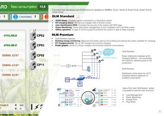41
Circontrol has developed two DLM solutions (applied to WallBox Touch, Smart & Smart Dual, Smart Post &
Urban Post).
DLM Standard
DLM Standard
Power distribution between all EV
Charging Stations - non exceeding
the maximum allowed power or the
protections.
DLM Premium
DLM Premium
Distribution of the power for all EV
Charging Stations depends on
building consumption.
View of the main DLM System, where
is possible to see the main functions:
•	 Load Management
•	 Power Monitoring
•	 Charge Point
•	 Plug Status
•	 OCPP Ready: Chargers can be controlled by a backoffice system
•	 EV Charging Status: Monitors all chargers with a SCADA screen
•	 User Identification RFID: Increases the security of the system with RFID tags
•	 Power Monitoring: Check total power management of your installation with a SCADA screen
•	 Offline operation: In case of communications problems the system is able to keep charging
•	 DLM Standard features
•	 Building energy monitoring: Measures the power used by the building and adjusts the power available for charging
•	 EV Chargers priority: Set up VIP chargers as a priority charging
•	 Power graphic: allows to consult chargers and building historical consumptions
 