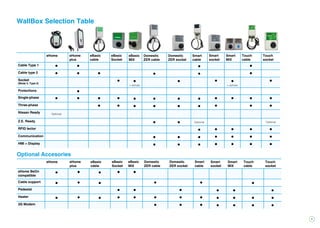 9
eHome eHome
plus
eBasic
cable
eBasic
Socket
eBasic
MIX
Domestic
ZER cable
Domestic
ZER socket
Smart
cable
Smart
socket
Smart
MIX
Touch
cable
Touch
socket
eHome BeOn
compatible
• • • • •
Cable support
• • • • • •
Pedestal • • • • • •
Heater
• • • • • • • • • • • •
3G Modem • • • • • • •
eHome eHome
plus
eBasic
cable
eBasic
Socket
eBasic
MIX
Domestic
ZER cable
Domestic
ZER socket
Smart
cable
Smart
socket
Smart
MIX
Touch
cable
Touch
socket
Cable Type 1 • • • •
Cable type 2 • • • • • •
Socket
(Mode 3, Type 2)
• •
+ schuko
• • •
+ schuko
•
Protections •
Single-phase • • • • • • • • • • • •
Three-phase • • • • • • • • •
Nissan Ready Optional
Z.E. Ready
• • Optional Optional
RFID lector
• • • • •
Communication
• • • • • • •
HMI + Display
• • • • • • •
WallBox Selection Table
Optional Accesories
 