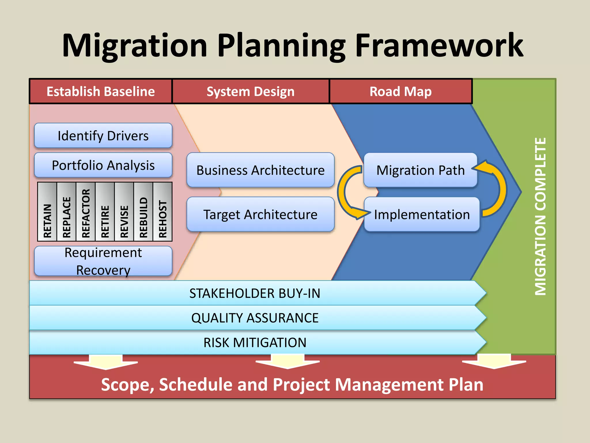 Scope, Schedule and Project Management Plan
MIGRATIONCOMPLETE
Migration Planning Framework
Target Architecture
Portfolio Analysis
Requirement
Recovery
Business Architecture
Implementation
Migration Path
Establish Baseline
RETAIN
REPLACE
REFACTOR
RETIRE
REVISE
REBUILD
REHOST
System Design
Identify Drivers
Road Map
STAKEHOLDER BUY-IN
RISK MITIGATION
QUALITY ASSURANCE
 