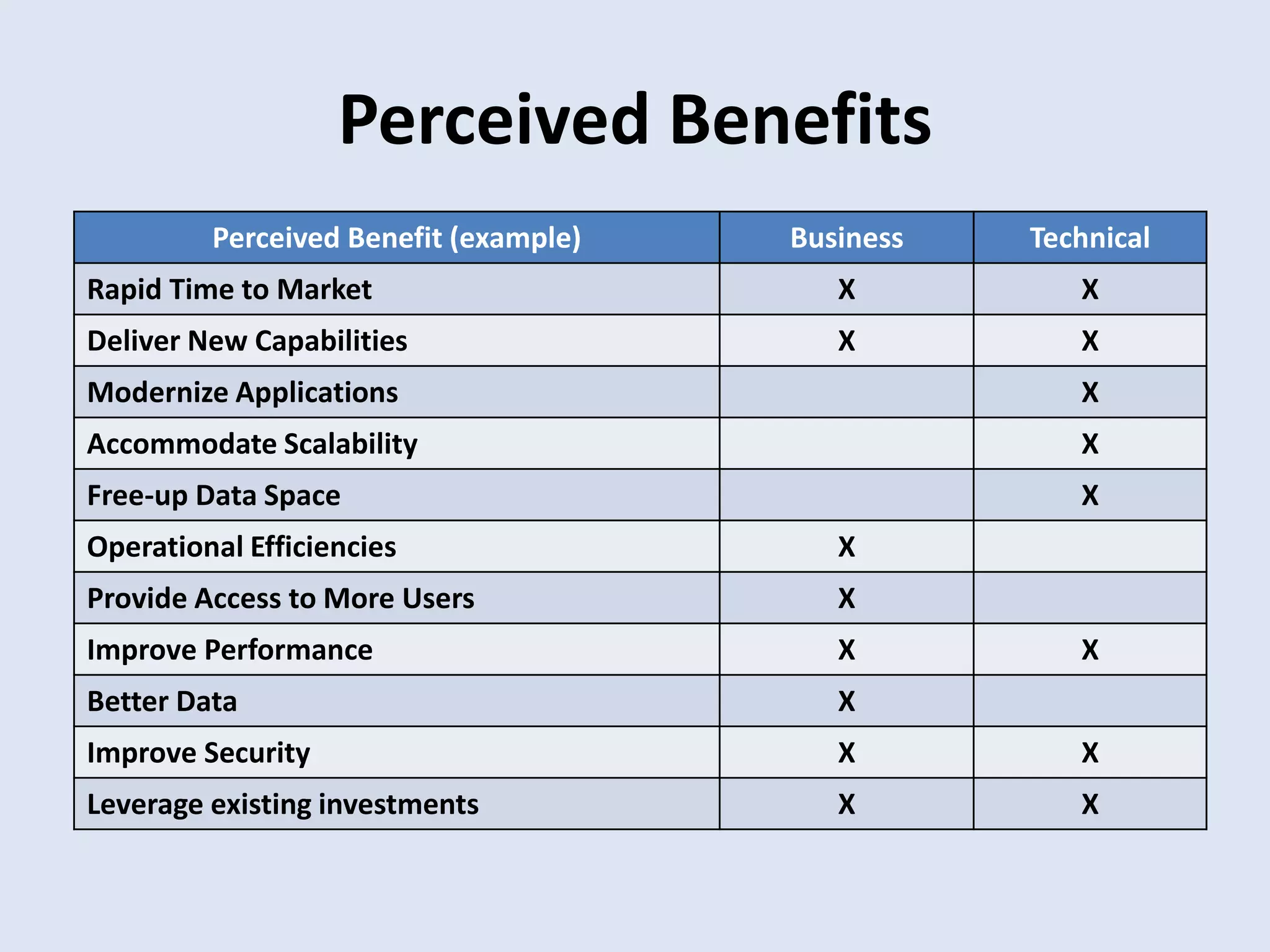 Perceived Benefits
Perceived Benefit (example) Business Technical
Rapid Time to Market X X
Deliver New Capabilities X X
Modernize Applications X
Accommodate Scalability X
Free-up Data Space X
Operational Efficiencies X
Provide Access to More Users X
Improve Performance X X
Better Data X
Improve Security X X
Leverage existing investments X X
 