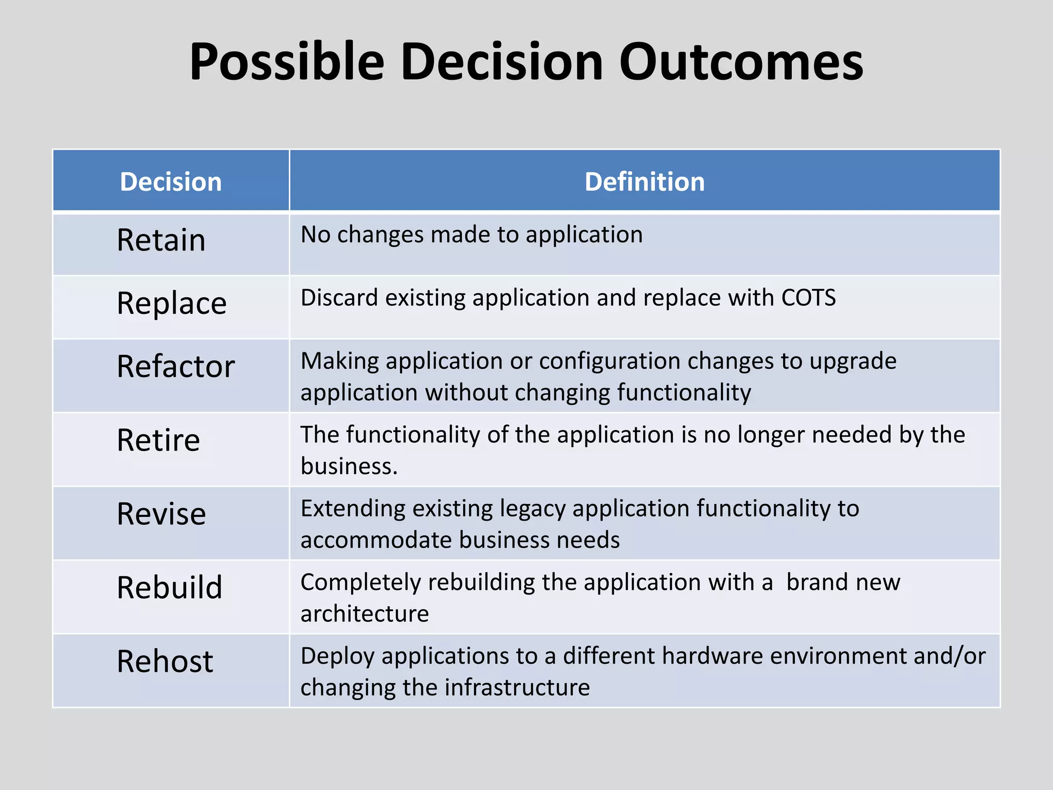 Possible Decision Outcomes
Decision Definition
Retain No changes made to application
Replace Discard existing application and replace with COTS
Refactor Making application or configuration changes to upgrade
application without changing functionality
Retire The functionality of the application is no longer needed by the
business.
Revise Extending existing legacy application functionality to
accommodate business needs
Rebuild Completely rebuilding the application with a brand new
architecture
Rehost Deploy applications to a different hardware environment and/or
changing the infrastructure
 