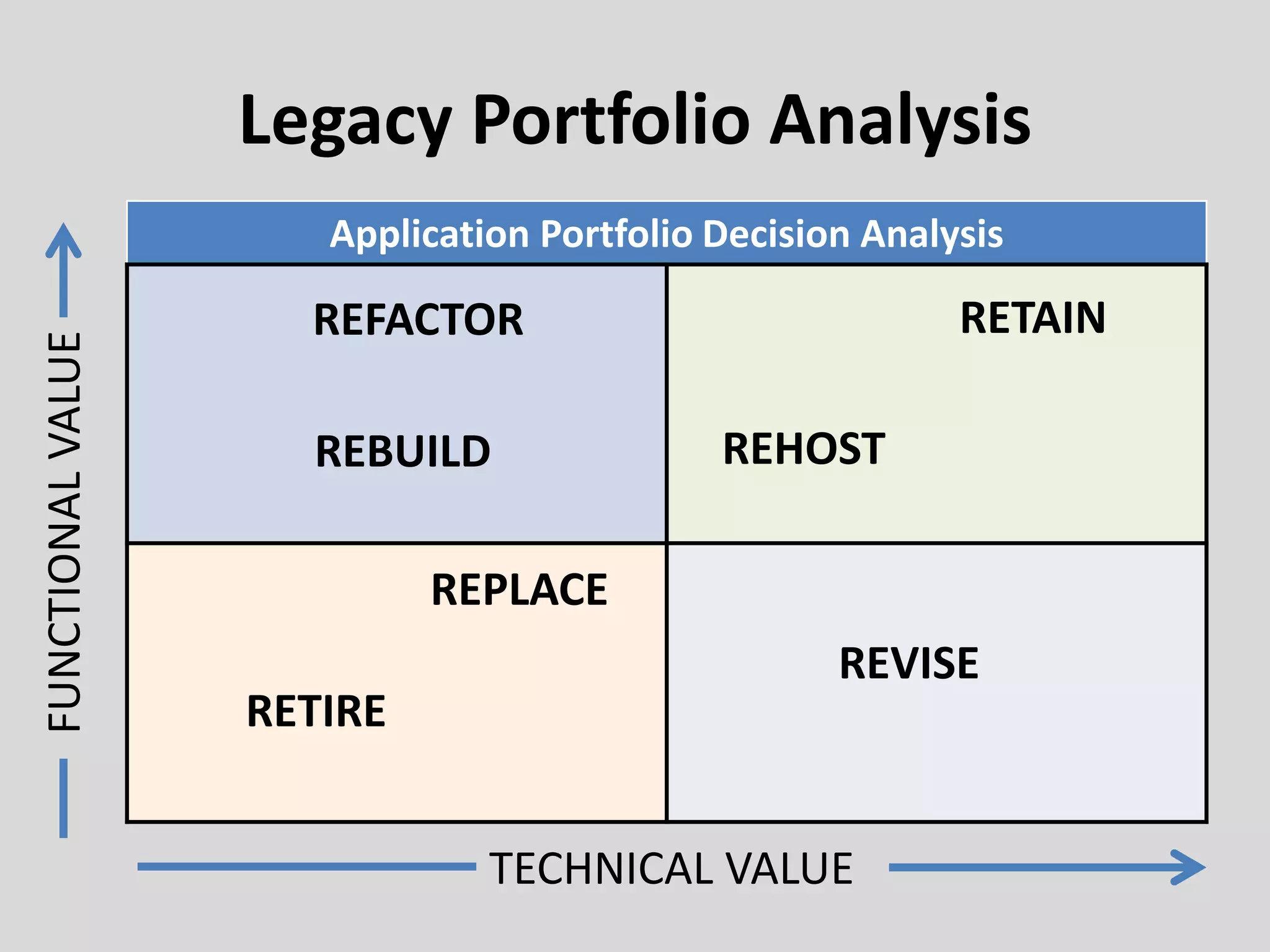 Legacy Portfolio Analysis
Application Portfolio Decision Analysis
FUNCTIONALVALUE
TECHNICAL VALUE
RETAIN
REBUILD
REFACTOR
RETIRE
REVISE
REPLACE
REHOST
 