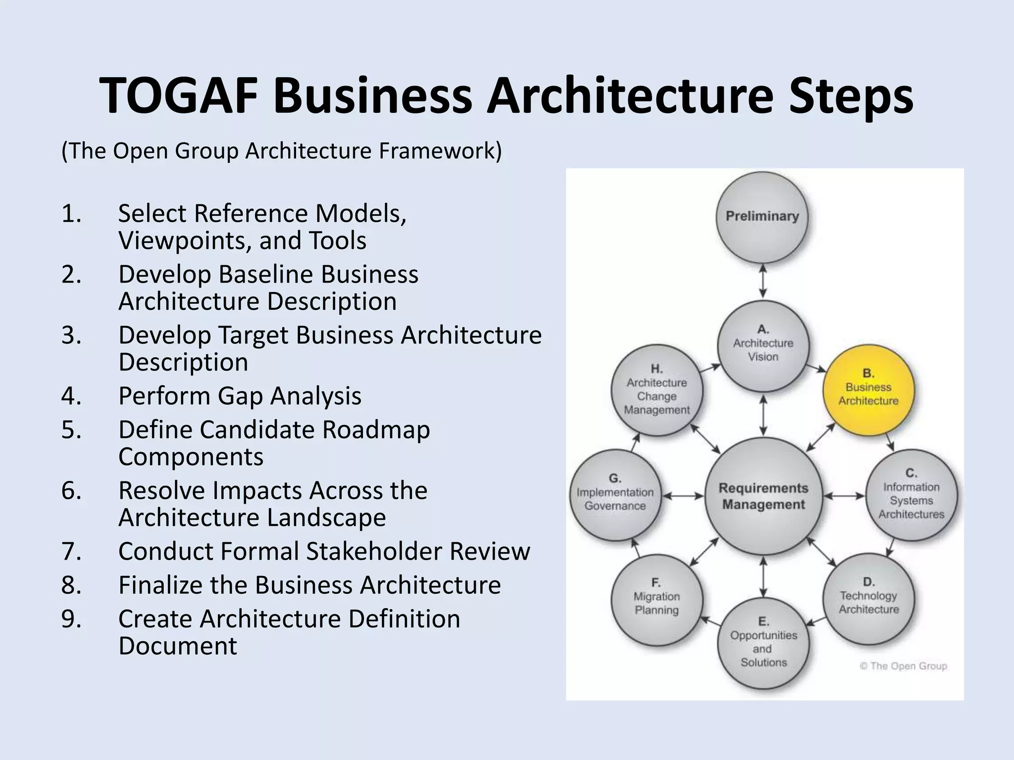 TOGAF Business Architecture Steps
(The Open Group Architecture Framework)
1. Select Reference Models,
Viewpoints, and Tools
2. Develop Baseline Business
Architecture Description
3. Develop Target Business Architecture
Description
4. Perform Gap Analysis
5. Define Candidate Roadmap
Components
6. Resolve Impacts Across the
Architecture Landscape
7. Conduct Formal Stakeholder Review
8. Finalize the Business Architecture
9. Create Architecture Definition
Document
 