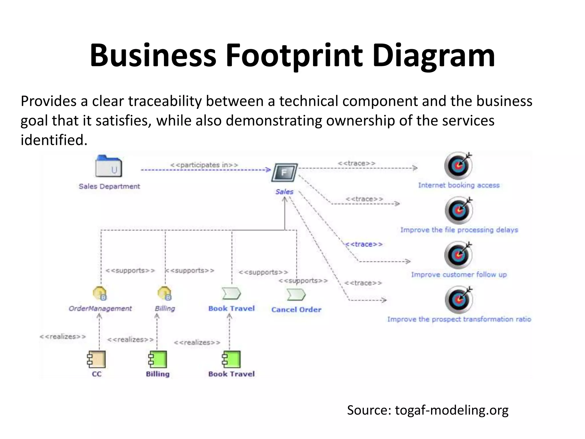 Business Footprint Diagram
Provides a clear traceability between a technical component and the business
goal that it satisfies, while also demonstrating ownership of the services
identified.
Source: togaf-modeling.org
 