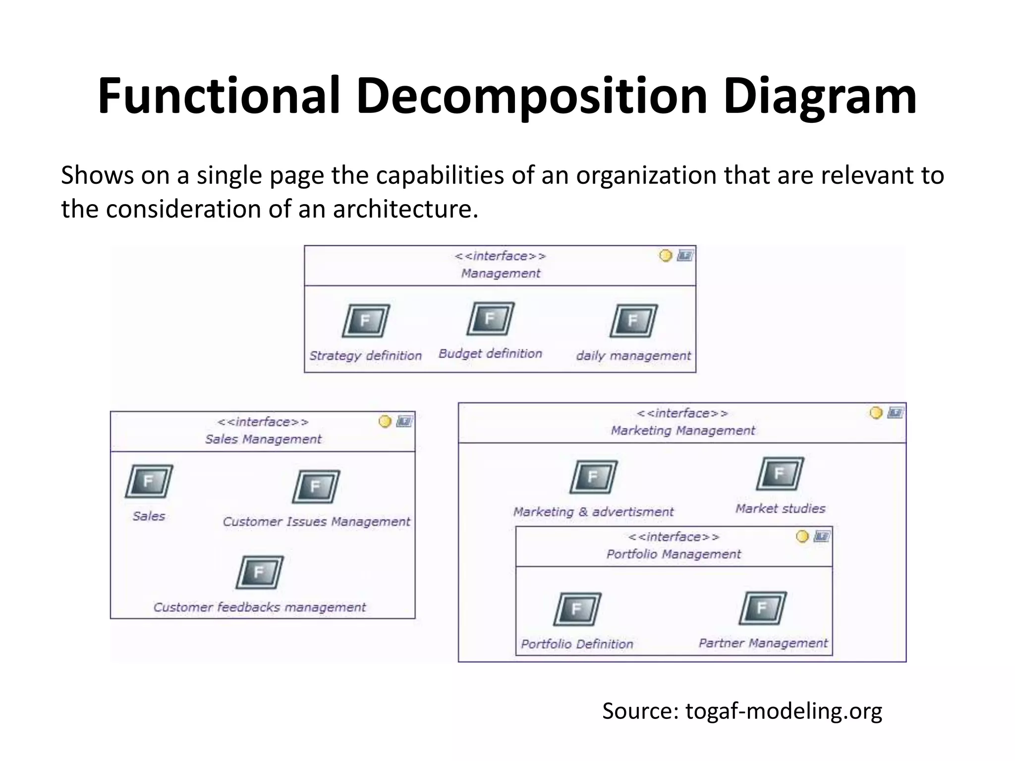 Functional Decomposition Diagram
Shows on a single page the capabilities of an organization that are relevant to
the consideration of an architecture.
Source: togaf-modeling.org
 