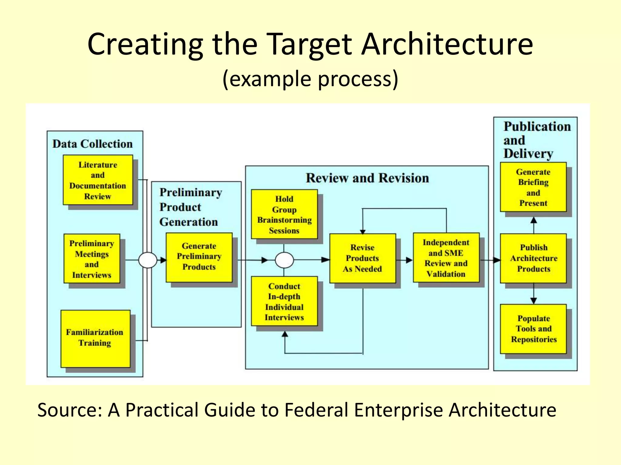 Creating the Target Architecture
(example process)
Source: A Practical Guide to Federal Enterprise Architecture
 