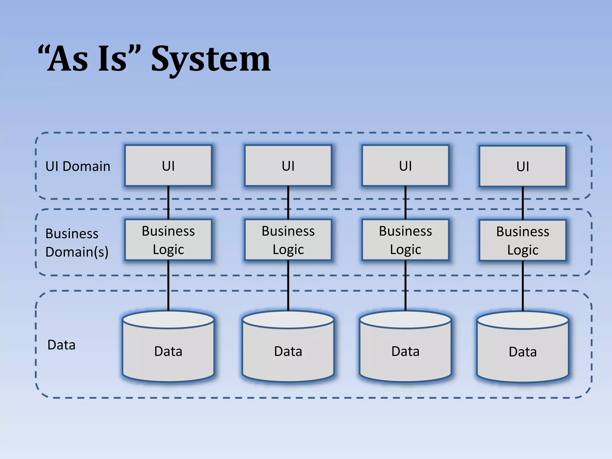 “As Is” System
UI
Business
Logic
Data
UI
Business
Logic
Data
UI
Business
Logic
Data
UI
Business
Logic
Data
UI Domain
Business
Domain(s)
Data
 