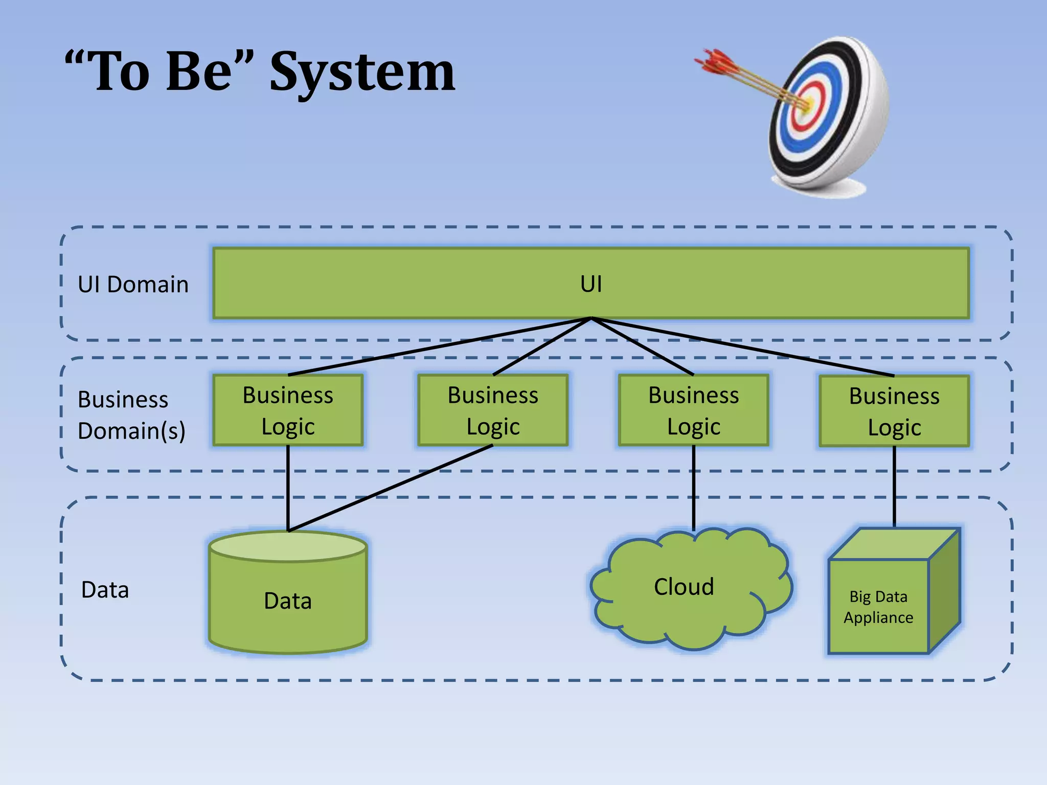 “To Be” System
UI
Business
Logic
Data
Business
Logic
Business
Logic
Business
Logic
UI Domain
Business
Domain(s)
Data Cloud Big Data
Appliance
 