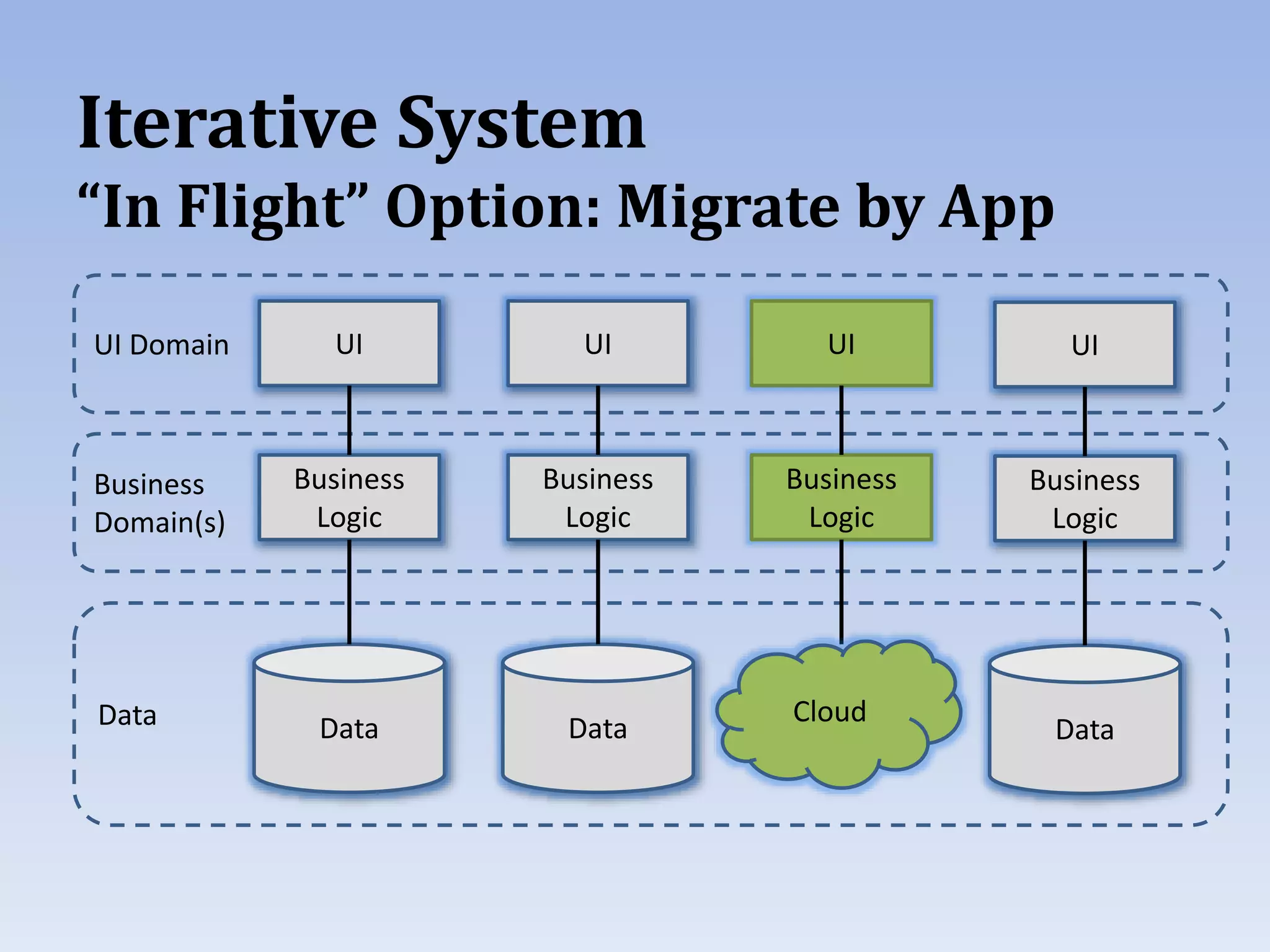Iterative System
“In Flight” Option: Migrate by App
UI
Business
Logic
Data
UI
Business
Logic
Data
UI
Business
Logic
UI
Business
Logic
Data
UI Domain
Business
Domain(s)
Data Cloud
 
