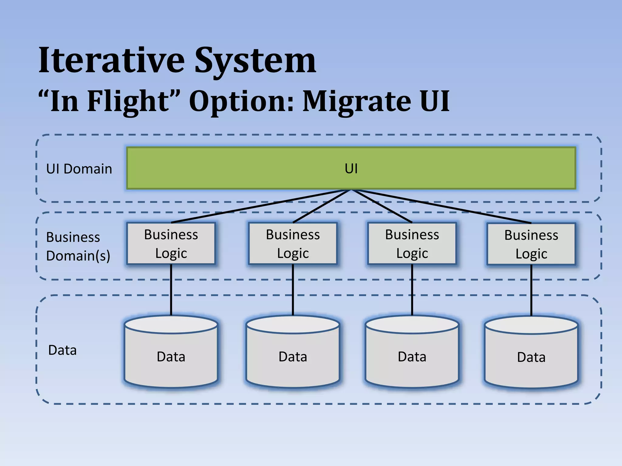 Iterative System
“In Flight” Option: Migrate UI
Business
Logic
Data
Business
Logic
Data
Business
Logic
Data
Business
Logic
Data
UI Domain
Business
Domain(s)
Data
UI
 