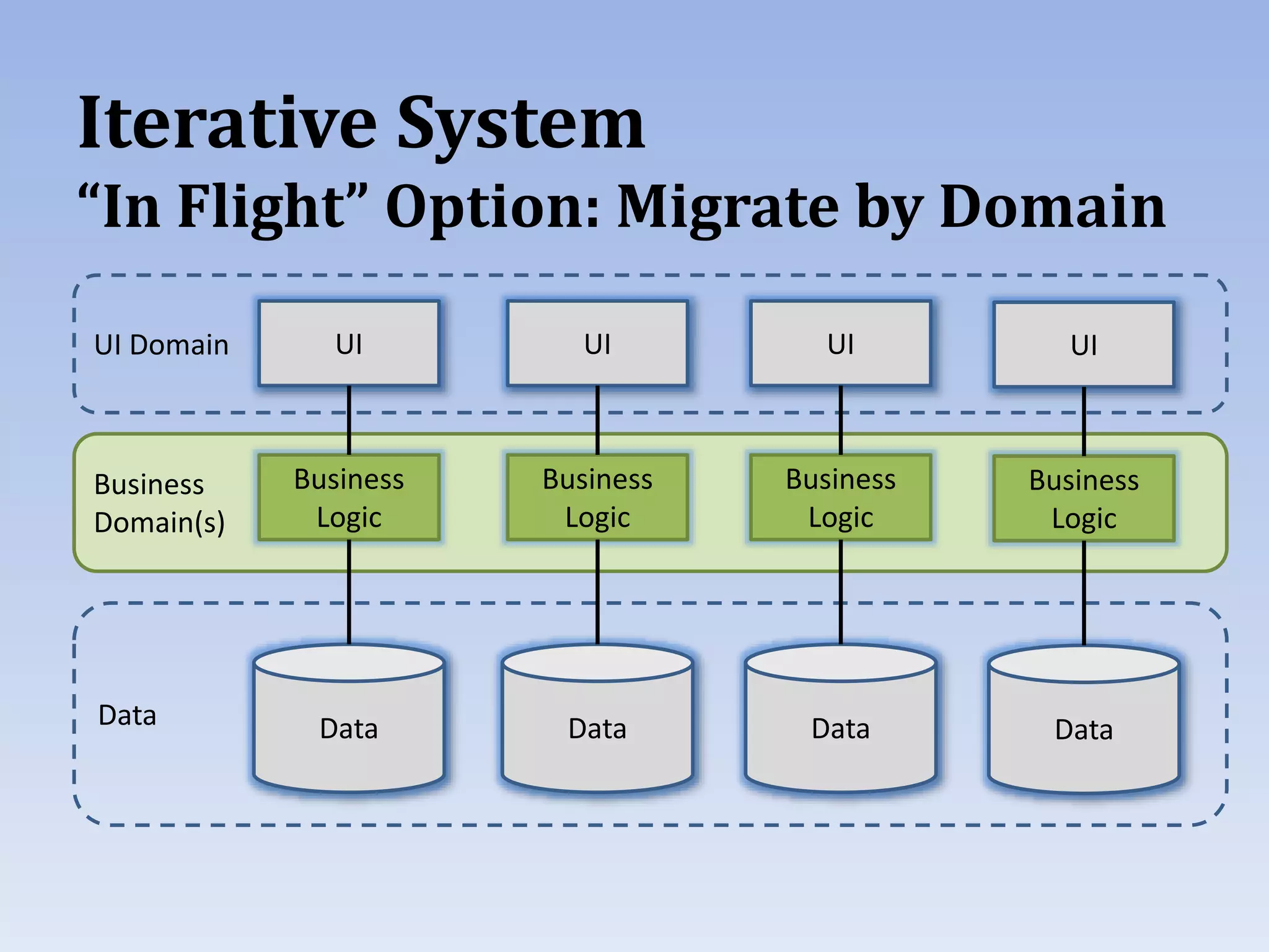 Business
Domain(s)
Iterative System
“In Flight” Option: Migrate by Domain
UI
Business
Logic
Data
UI
Business
Logic
Data
UI
Business
Logic
Data
UI
Business
Logic
Data
UI Domain
Data
 