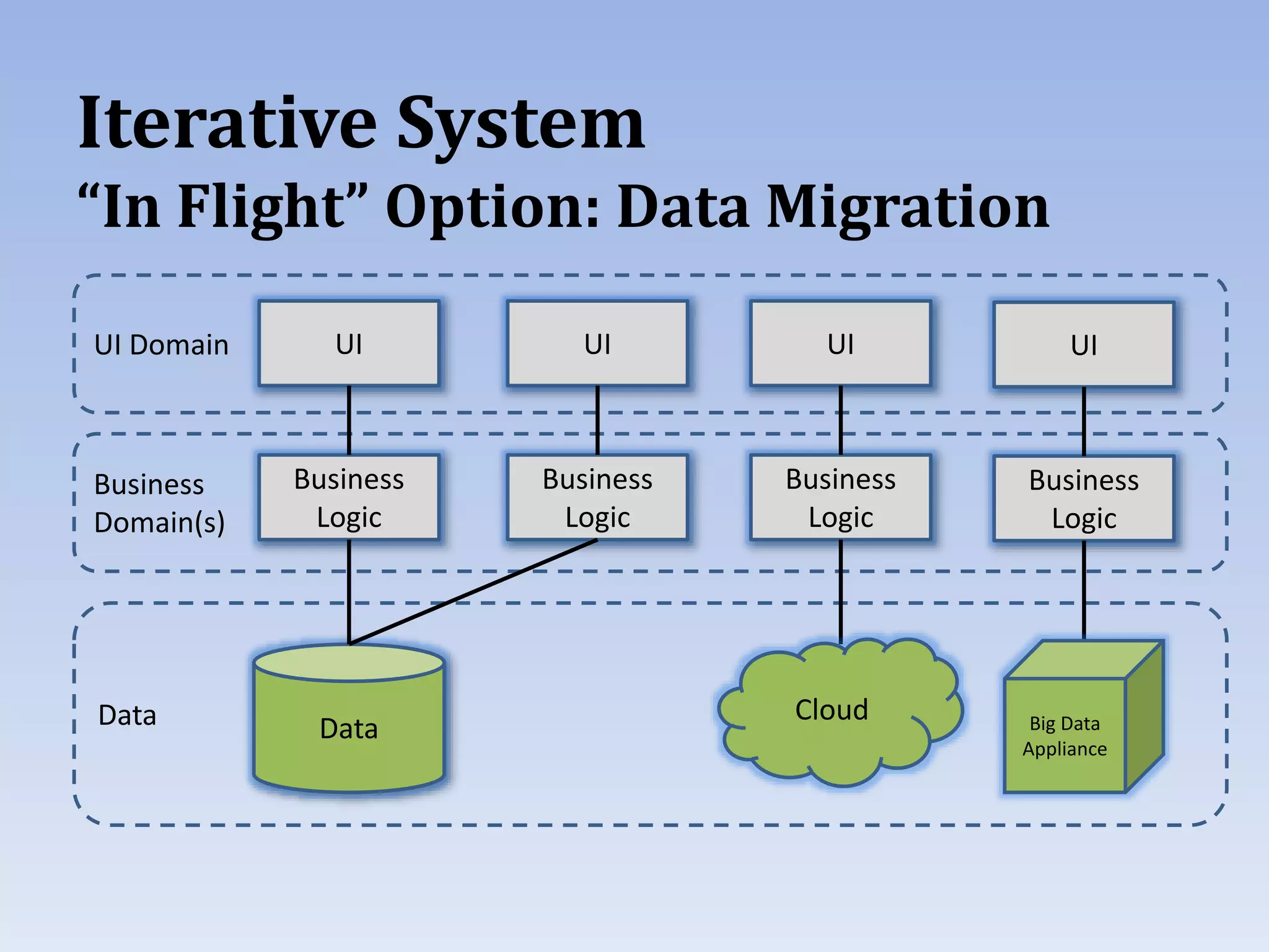 Iterative System
“In Flight” Option: Data Migration
UI
Business
Logic
Data
UI
Business
Logic
UI
Business
Logic
UI
Business
Logic
UI Domain
Business
Domain(s)
Data Cloud Big Data
Appliance
 