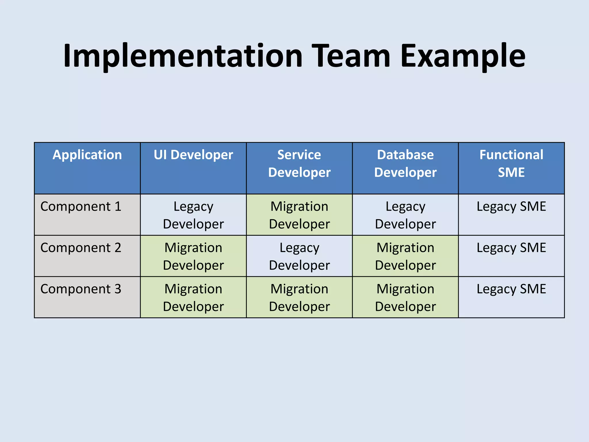 Implementation Team Example
Application UI Developer Service
Developer
Database
Developer
Functional
SME
Component 1 Legacy
Developer
Migration
Developer
Legacy
Developer
Legacy SME
Component 2 Migration
Developer
Legacy
Developer
Migration
Developer
Legacy SME
Component 3 Migration
Developer
Migration
Developer
Migration
Developer
Legacy SME
 
