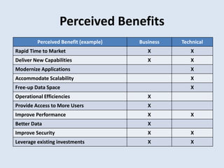 Perceived Benefits
Perceived Benefit (example) Business Technical
Rapid Time to Market X X
Deliver New Capabilities X X
Modernize Applications X
Accommodate Scalability X
Free-up Data Space X
Operational Efficiencies X
Provide Access to More Users X
Improve Performance X X
Better Data X
Improve Security X X
Leverage existing investments X X
 