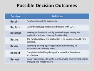 Possible Decision Outcomes
Decision Definition
Retain No changes made to application
Replace Discard existing application and replace with COTS
Refactor Making application or configuration changes to upgrade
application without changing functionality
Retire The functionality of the application is no longer needed by the
business.
Revise Extending existing legacy application functionality to
accommodate business needs
Rebuild Completely rebuilding the application with a brand new
architecture
Rehost Deploy applications to a different hardware environment and/or
changing the infrastructure
 