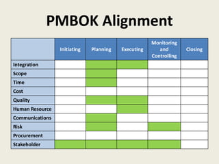 PMBOK Alignment
Initiating Planning Executing
Monitoring
and
Controlling
Closing
Integration
Scope
Time
Cost
Quality
Human Resource
Communications
Risk
Procurement
Stakeholder
 