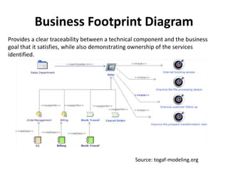 Business Footprint Diagram
Provides a clear traceability between a technical component and the business
goal that it satisfies, while also demonstrating ownership of the services
identified.
Source: togaf-modeling.org
 