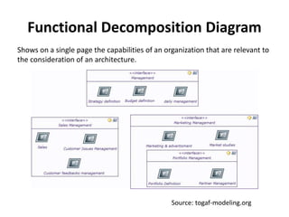Functional Decomposition Diagram
Shows on a single page the capabilities of an organization that are relevant to
the consideration of an architecture.
Source: togaf-modeling.org
 