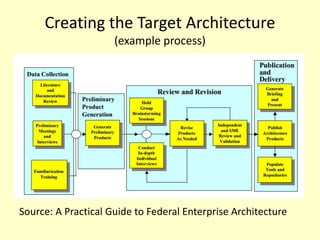 Creating the Target Architecture
(example process)
Source: A Practical Guide to Federal Enterprise Architecture
 