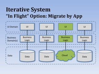Iterative System
“In Flight” Option: Migrate by App
UI
Business
Logic
Data
UI
Business
Logic
Data
UI
Business
Logic
UI
Business
Logic
Data
UI Domain
Business
Domain(s)
Data Cloud
 